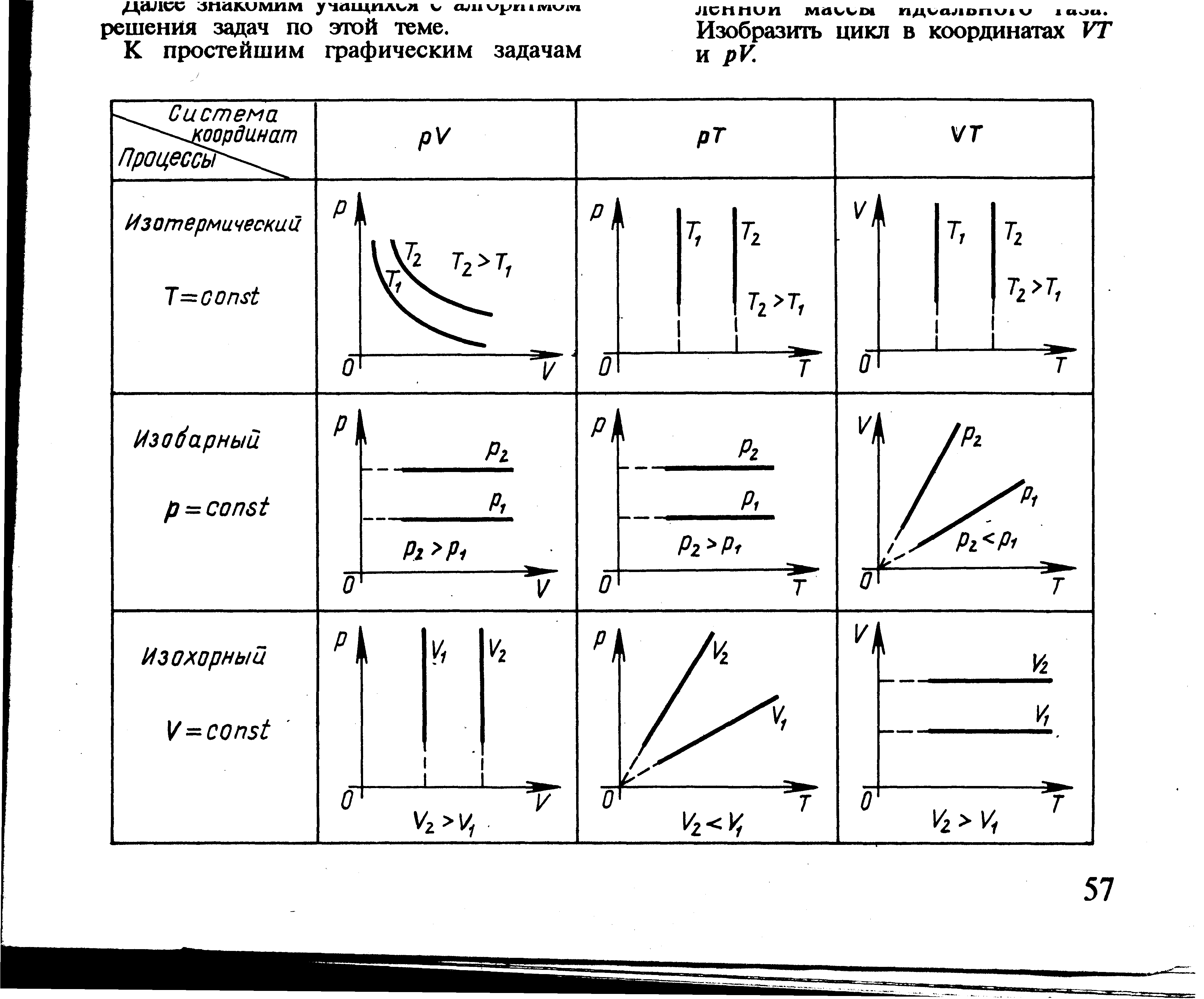Построить графики изопроцессов. Адиабатический процесс график схема. Изобарный изохорный изотермический процессы. Цикл цикл изохора изотерма адиабата. Графики изохорный изобарный изотермический.