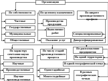 Планы предприятия можно классифицировать