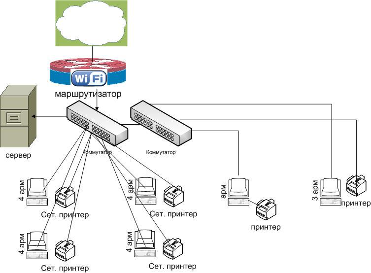Коммутатор и маршрутизатор схема