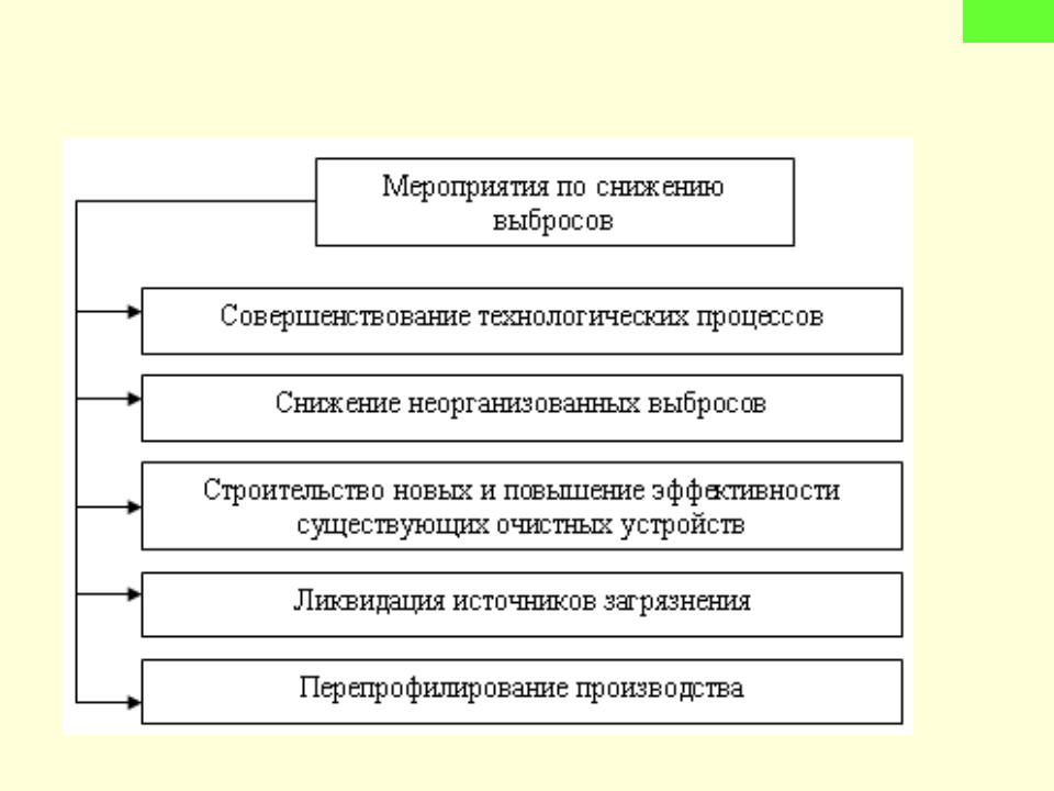 План мероприятий по снижению выбросов загрязняющих веществ в атмосферу