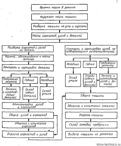 Методы ремонта автомобилей. Технологическая схема разборки двигателя. Схема технологического процесса кап ремонта автомобиля. Схема технологического процесса ремонта ходовой части. Технологическая схема капитального ремонта электродвигателей.