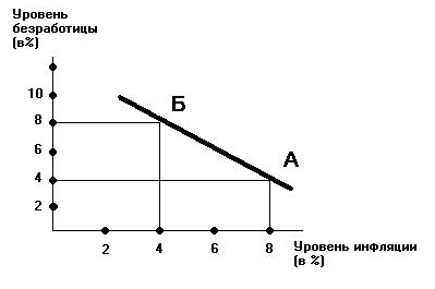 3. Взаимосвязь инфляции и безработицы. Пути решения данных проблем
