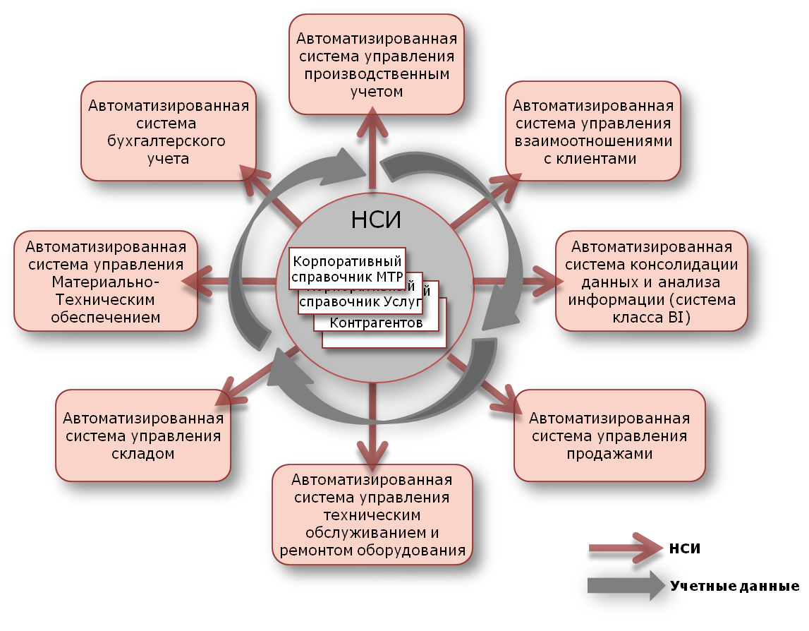 Другими информационными системами организации. Централизованная система управления НСИ. НСИ схемы ведения справочников. Управление НСИ 1с. Ведение НСИ что это.