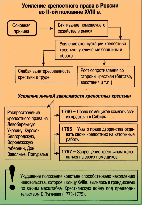 Начало холопа. Крепостное право в России во второй половине 18 века. Усиление крепостничества при Екатерине 2 таблица.