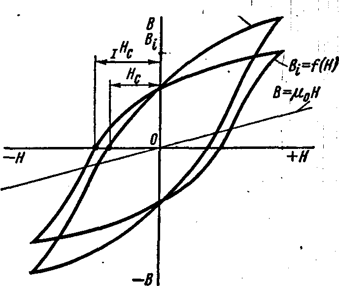 На рисунке изображена петля гистерезиса какой отрезок соответствует остаточной индукции