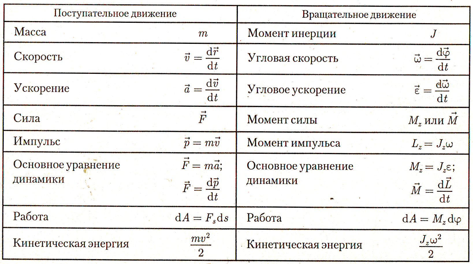 Формулы динамики вращательного движения