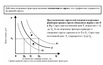 Неценовые факторы спроса
