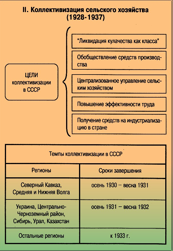 Коллективизация сельского хозяйства схема