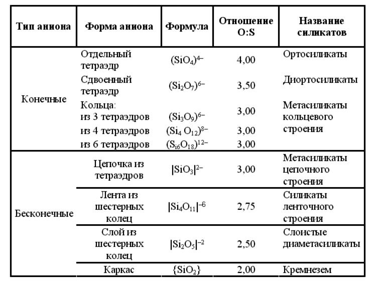 Силикат анион