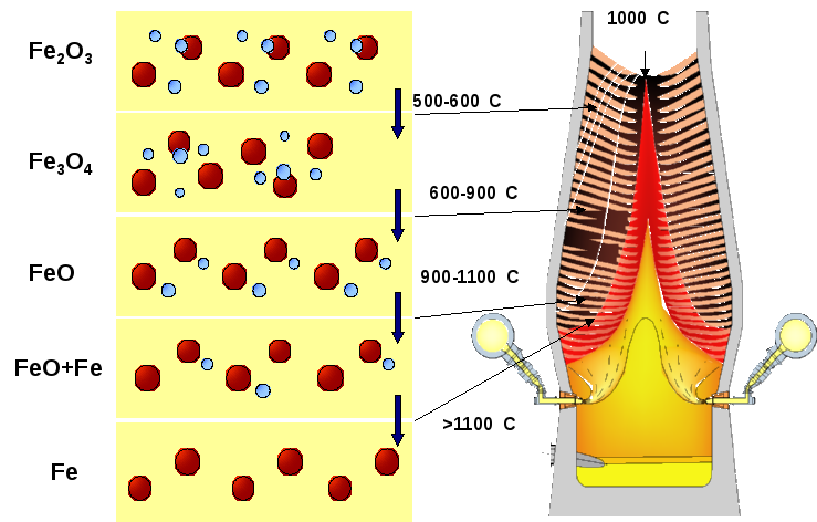 Процессы происходящие в доменной печи. Условия ускоряющие реакции в доменной печи. Доменный процесс. Схема распределения температур по высоте доменной печи.