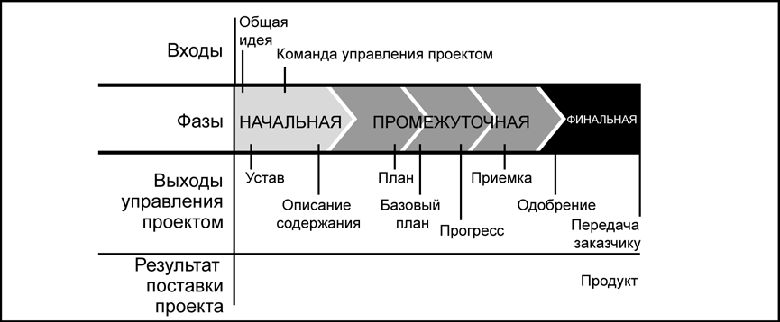 Определение общих затрат по каждой работе и по всей фазе или проекту в целом