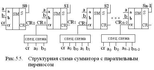 Сумматор с последовательным переносом. Параллельный сумматор с последовательным переносом на 4 разряда. Многоразрядный сумматор с параллельным переносом схема. Параллельный и последовательный сумматор схема. 4 Разрядный сумматор с параллельным переносом.