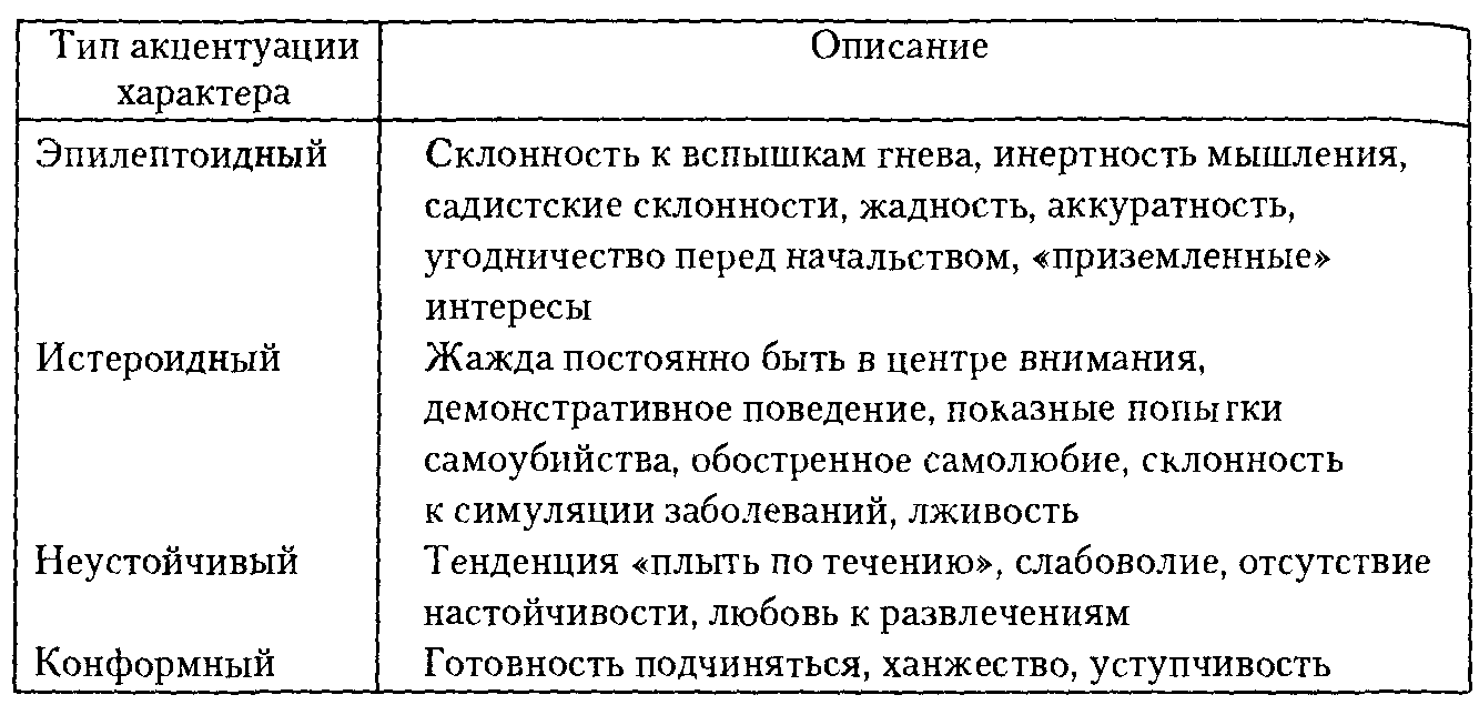 Заострение черт характера называется. Акцентуация по Личко таблица. Таблица название акцентуации характера. Типы акцентуации характера. Типы акцентуации характера таблица.