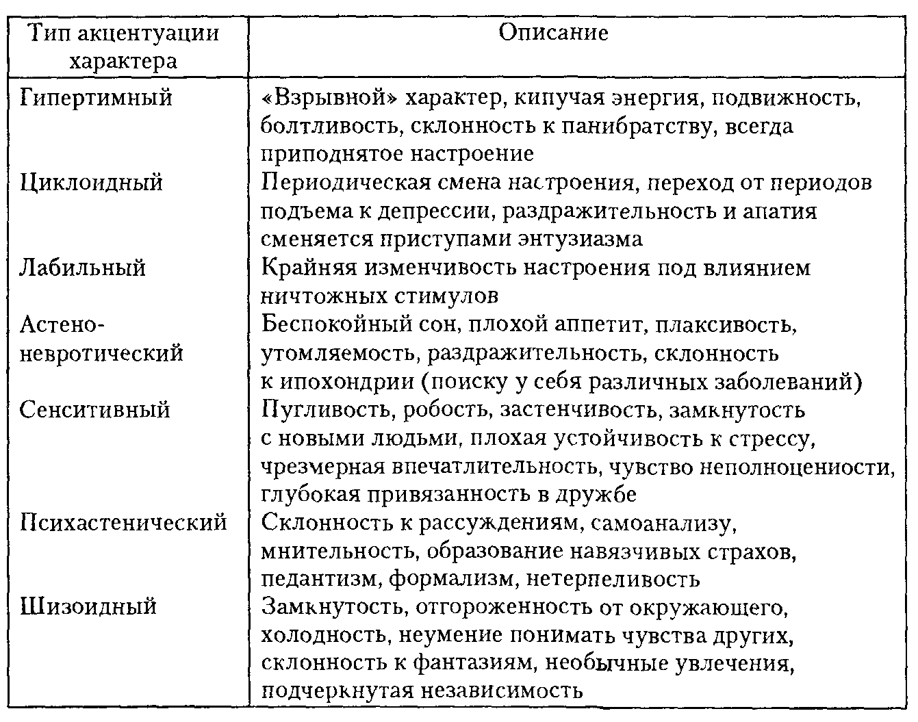 Типы личности акцентуации характера