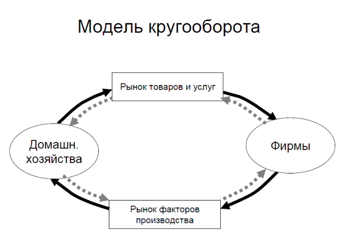 Схема кругооборота ресурсов денег товаров и услуг