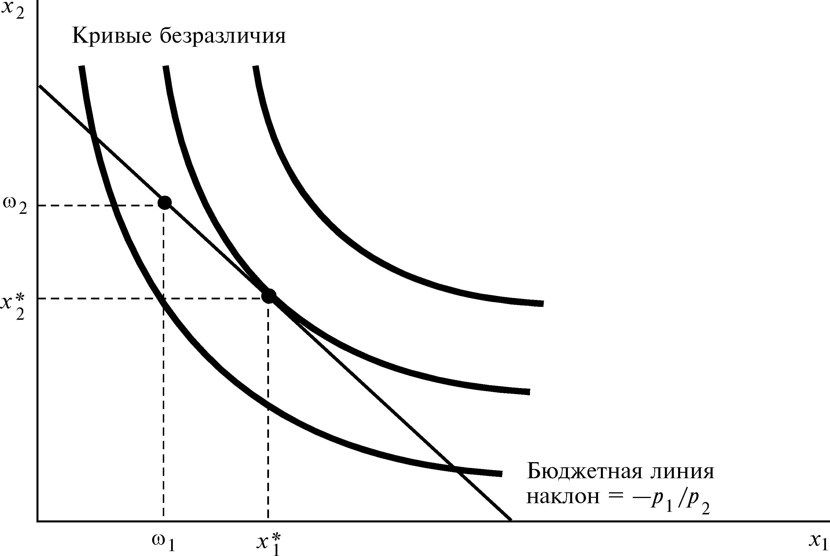 Бюджетная линия. Кривые безразличия. Карта безразличия.
