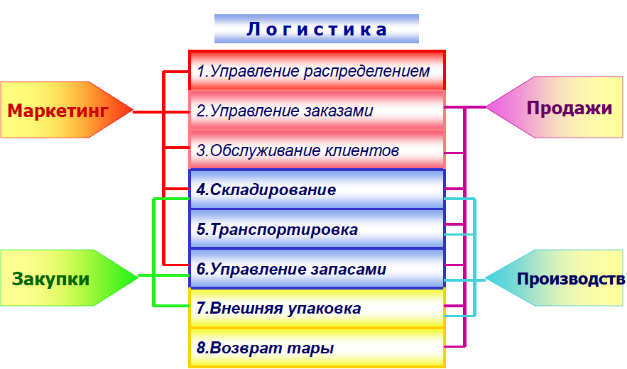 Отдел управления заказами. Отдел закупочной логистики взаимодействует:. Распределенное управление. Распределение функций управления. Система управления заказами.