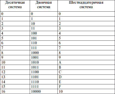 Перевод двоичных и десятичных восьмеричных: найдено 73 изображений