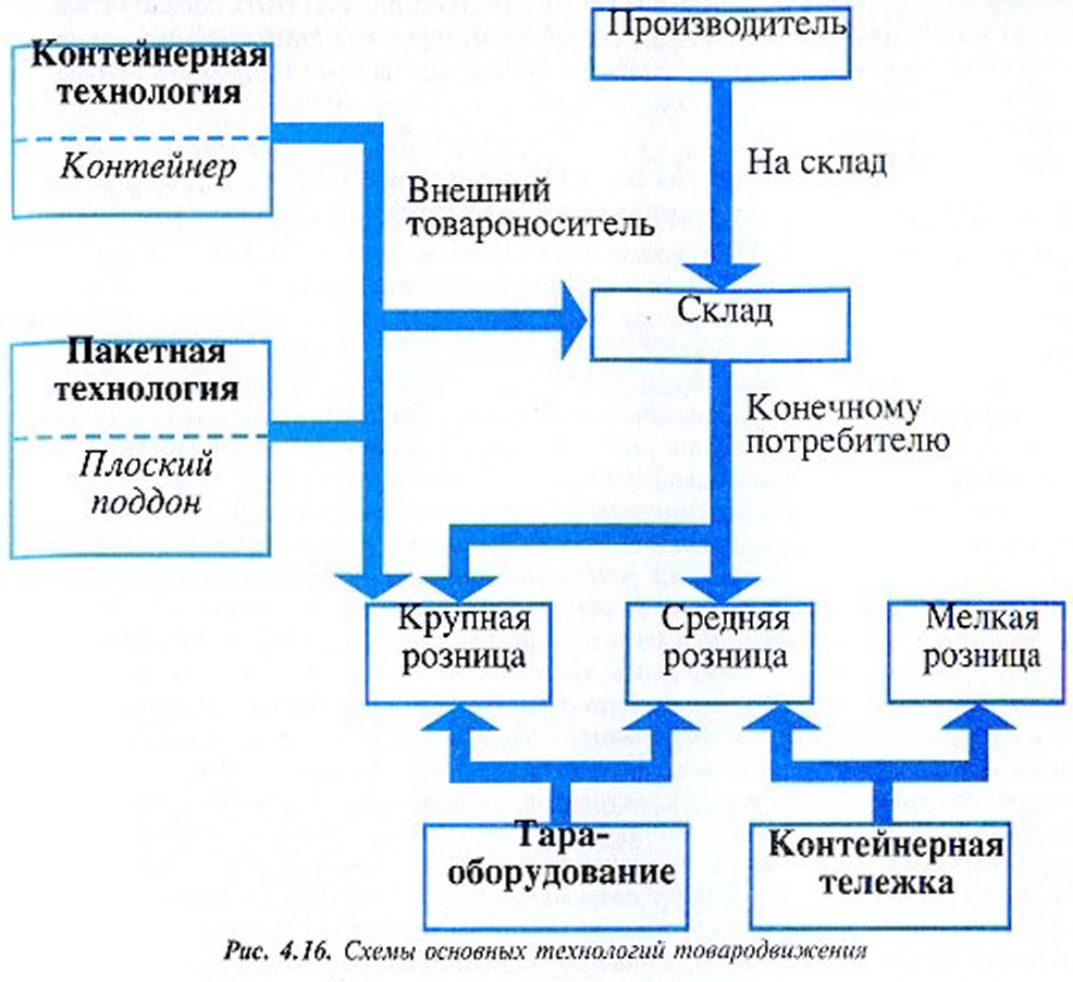 Организация торговых поставок. Схема последовательности выполнения операций грузопереработки. Схема технологического процесса товародвижения. Схему товародвижения на складе магазина. Процесс товародвижения схема.