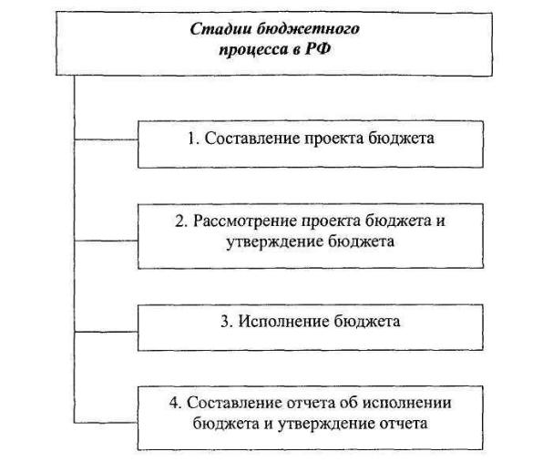 Этапы принятия бюджета. Схема стадий бюджетного процесса. Этапы бюджетного процесса в РФ. Этапы бюджетного процесса в РФ схема. Стадии бюджетного процесса схема.