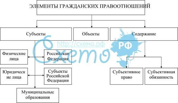 1.Виды гражданских правоотношений.