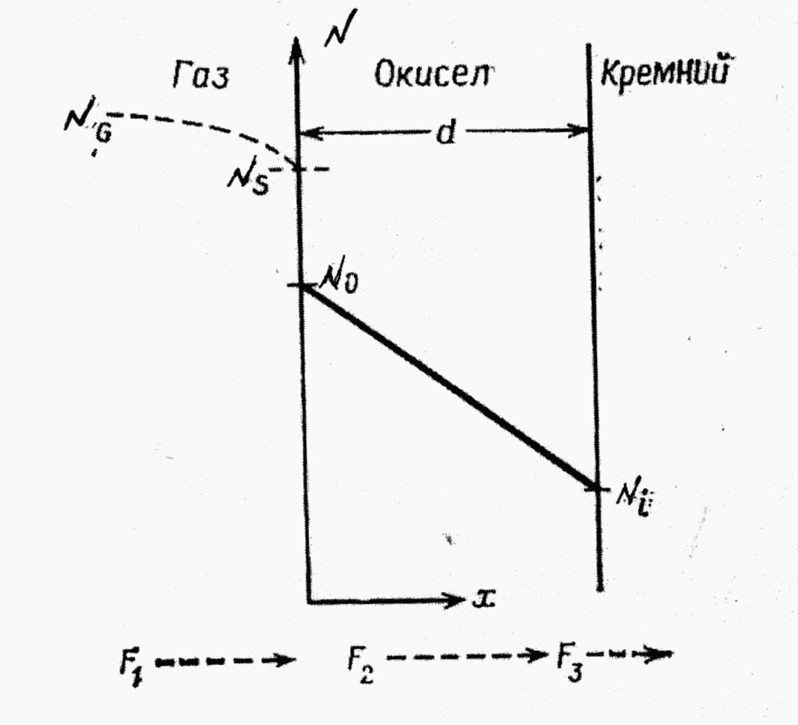 Си рост. Окисление кремния. Термическое окисление. Кинетика роста окисла кремния. Окисленный кремний.