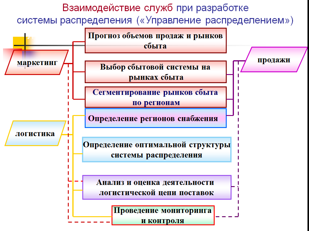 Служба логистики на предприятии