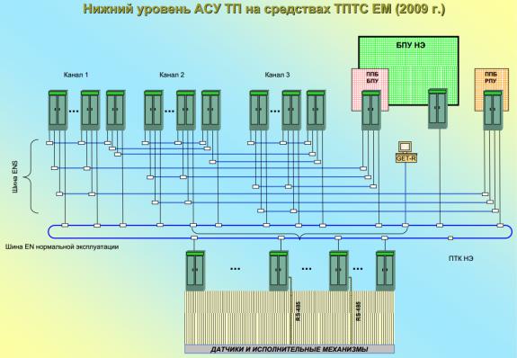 Структурная схема асу тп аэс