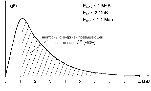 Энергия тепловых нейтронов. Спектр нейтронов деления урана-235. Энергетический спектр нейтронов деления спектр Уатта. Спектр Уатта нейтроны. Спектр Максвелла нейтронов.
