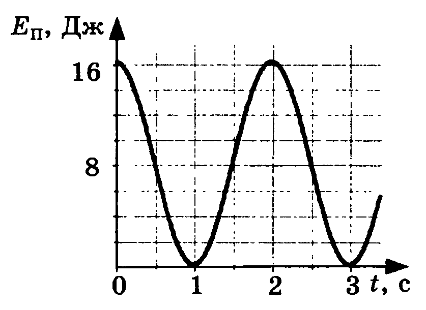 В момент времени t 0 энергия. График зависимости потенциальной энергии от времени маятник. График зависимости кинетической энергии от времени в маятнике. Кинетическая энергия маятника на графике. График кинетической энергии маятника.