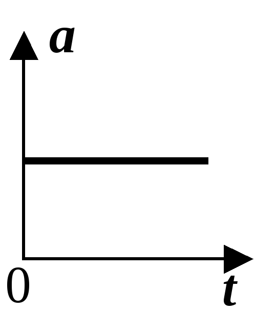 Какой график соответствует равномерному движению