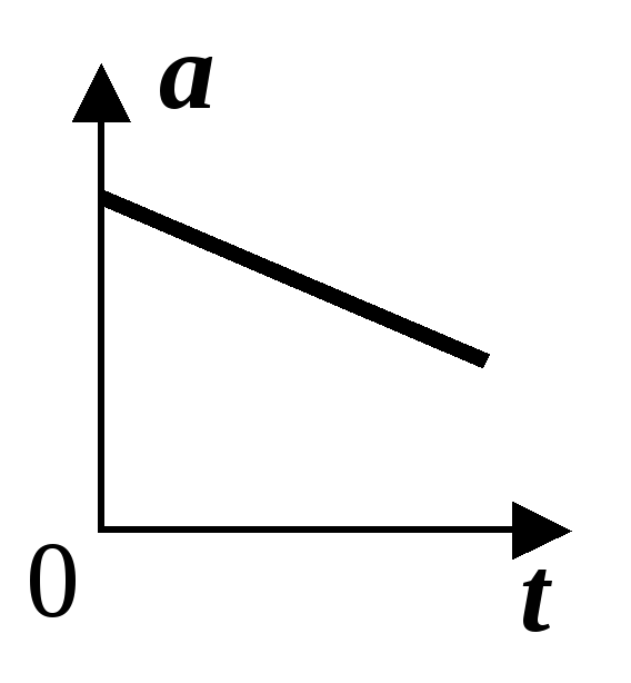 Какой график соответствует равномерному движению