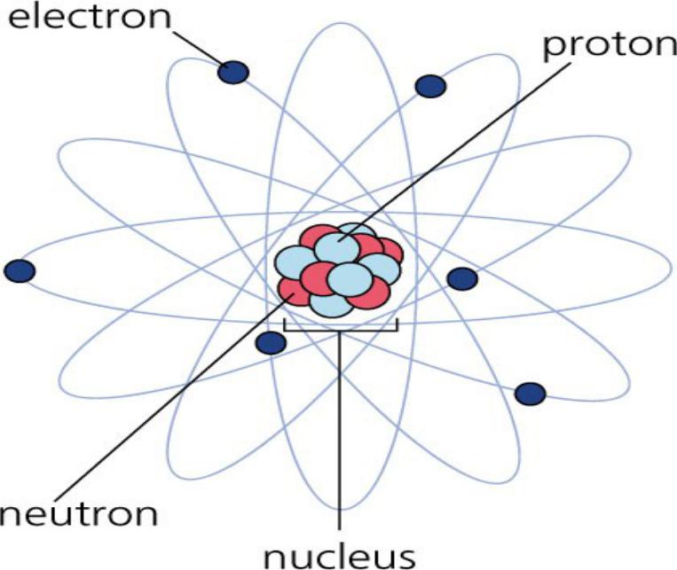 Электрон легкая частица. Строение ядра атома протоны и нейтроны. Строение ядра Протон и электрон. Рисунок атома с электронами и протонами. Как выглядят протоны и нейтроны электроны.