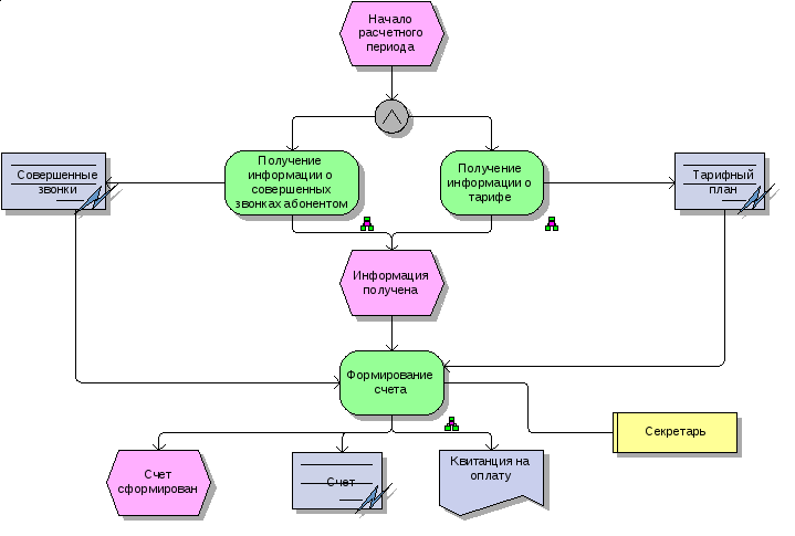 Какую информацию не получит субъект сдо. Диаграмма окружения процесса fad. Fad бизнес процесс. Fad диаграмма модели. Fad диаграмма в Aris.