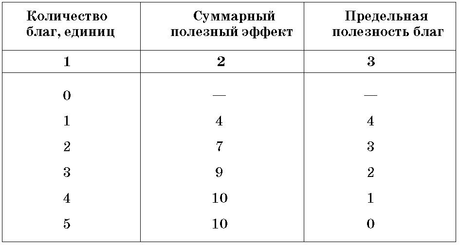 Закон убывающей предельной полезности презентация