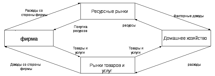 Сложный план микроэкономика