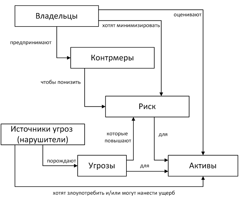 Схема взаимосвязи основных понятий информации