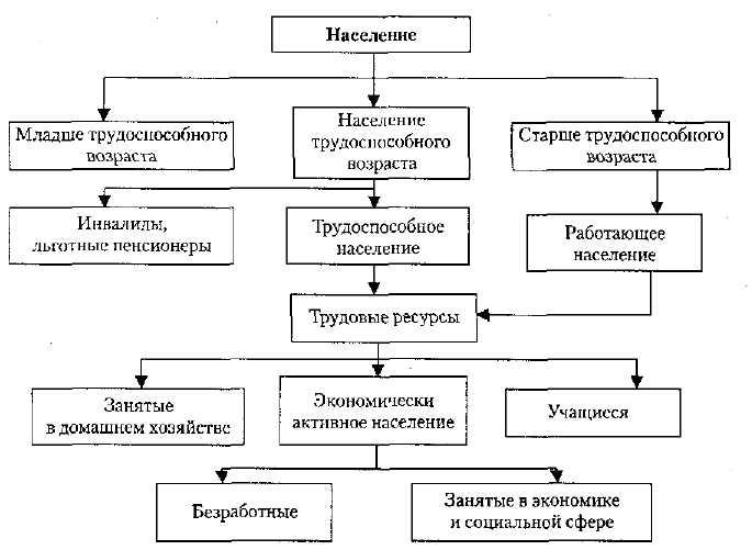 Кто относится к трудовым ресурсам страны