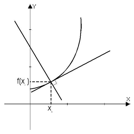 Касательная к кривой