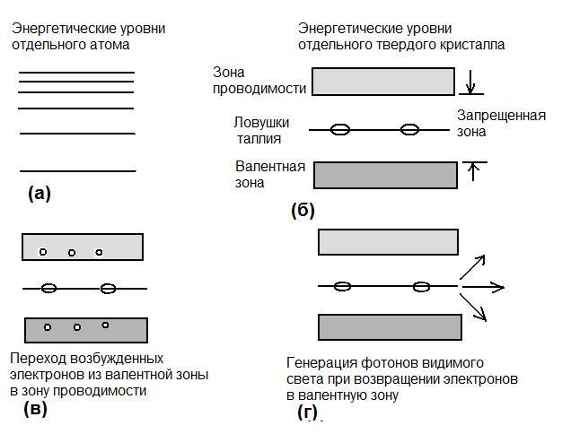 Энергетические уровни Энергетические уровни
