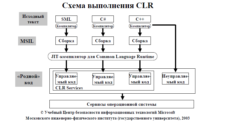 Средой выполнения c. Common language runtime, CLR. CLR схема. Схема работы CLR. Схема выполнения.net-приложения в среде CLR.