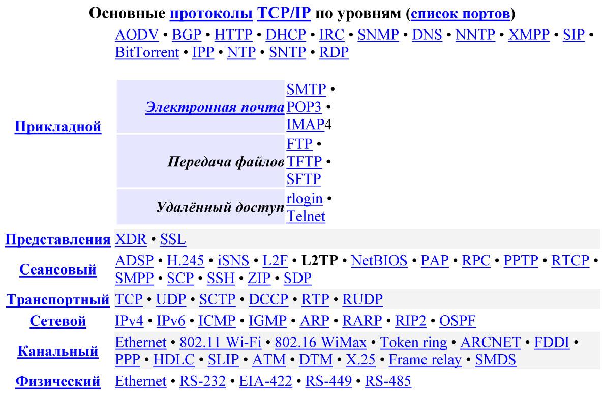 5.4.3. Протокол «состояния связей» ospf