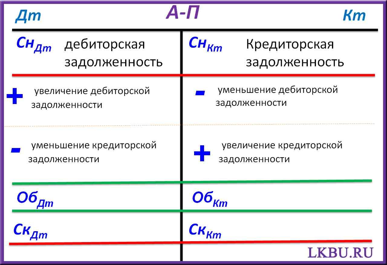 Всчет. Формула сальдо конечное активного счета формула. Формула расчета сальдо конечного активно-пассивного счета. Как определяется конечное сальдо по активно пассивным счетам. Проводки в бухгалтерском учете самолетики.