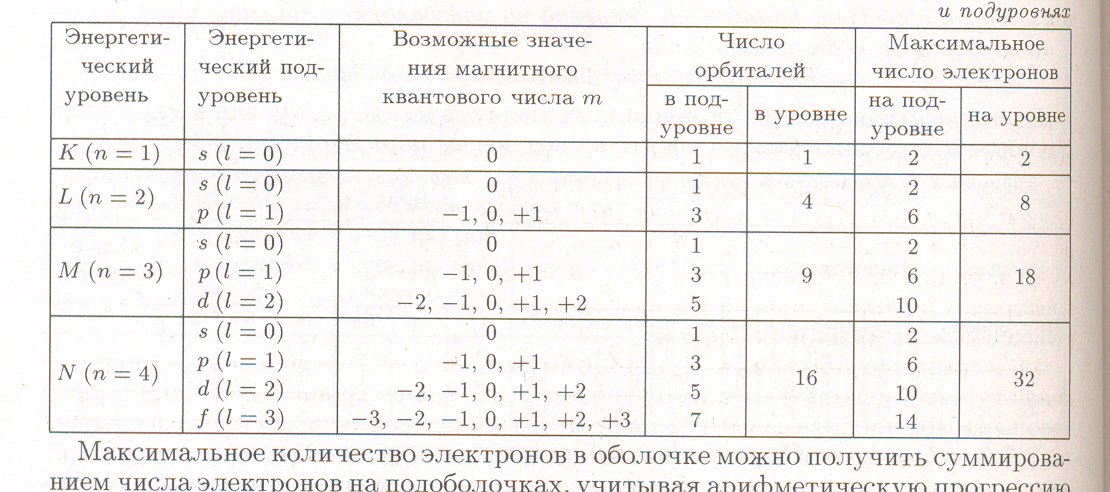 Число электронов на последнем энергетическом уровне