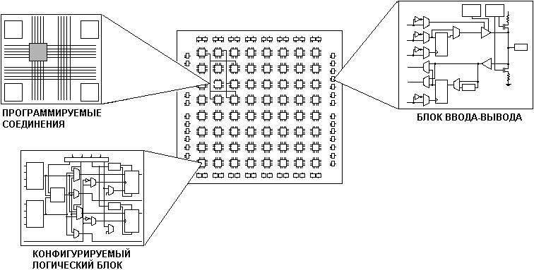 Программируемые логические интегральные схемы плис