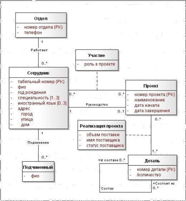 Er диаграмма staruml