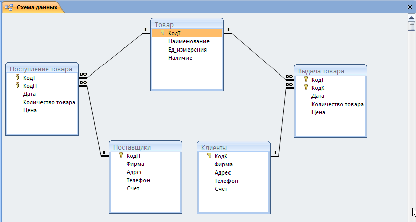 Связи между таблицами в базе данных. 1c схема данных. Объект базы данных «схема данных» предназначен для. Базы данных лабораторные работы для студентов. Объекты базы данных 1с.