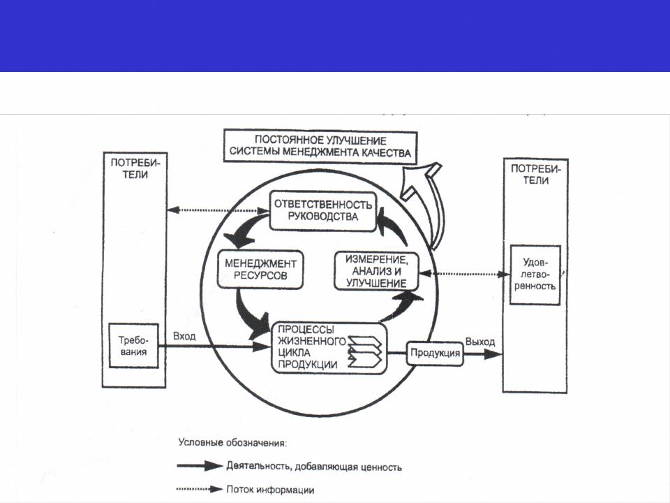 Непрерывное системы управления. Система менеджмента качества. Процессная модель СМК. Система менеджмента схема. Простейшая модель системы качества организации.