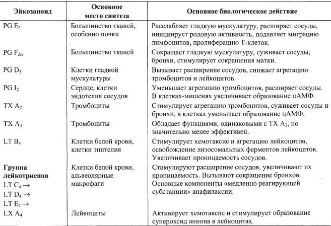 Основные биологические. Биологические эффекты эйкозаноидов таблица. Биологическая роль эйкозаноидов биохимия. Характеристика эйкозаноидов таблица. Биологическое действие основных типов эйкозаноидов.