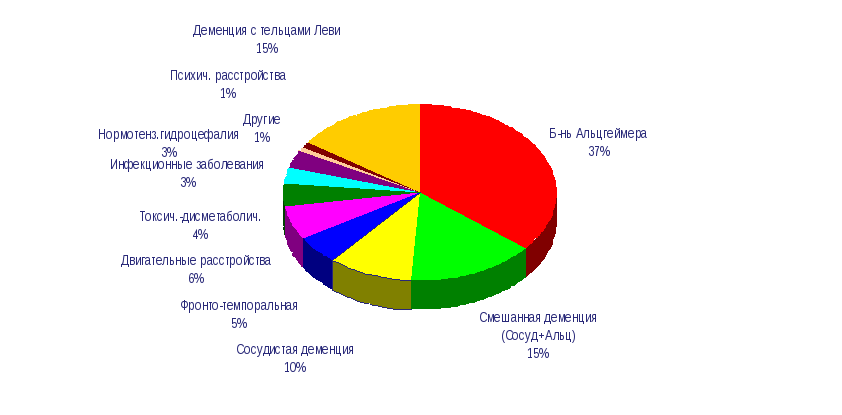 Деменция статистика. Деменция статистика в мире. Болезни мозга диаграмма. Статистика деменции в России. Статистика заболеваемости болезнью Альцгеймера.
